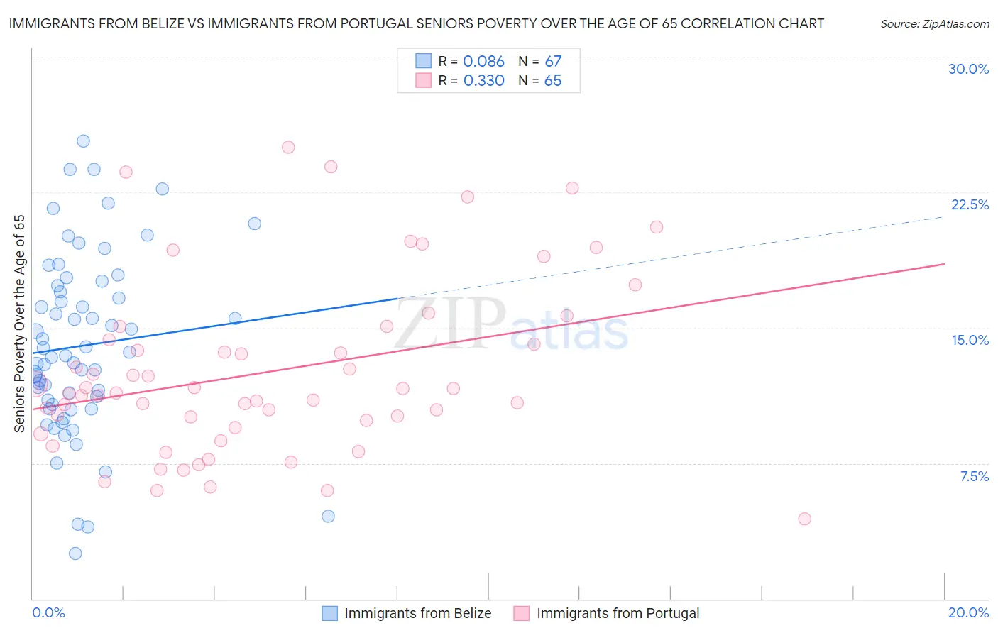 Immigrants from Belize vs Immigrants from Portugal Seniors Poverty Over the Age of 65