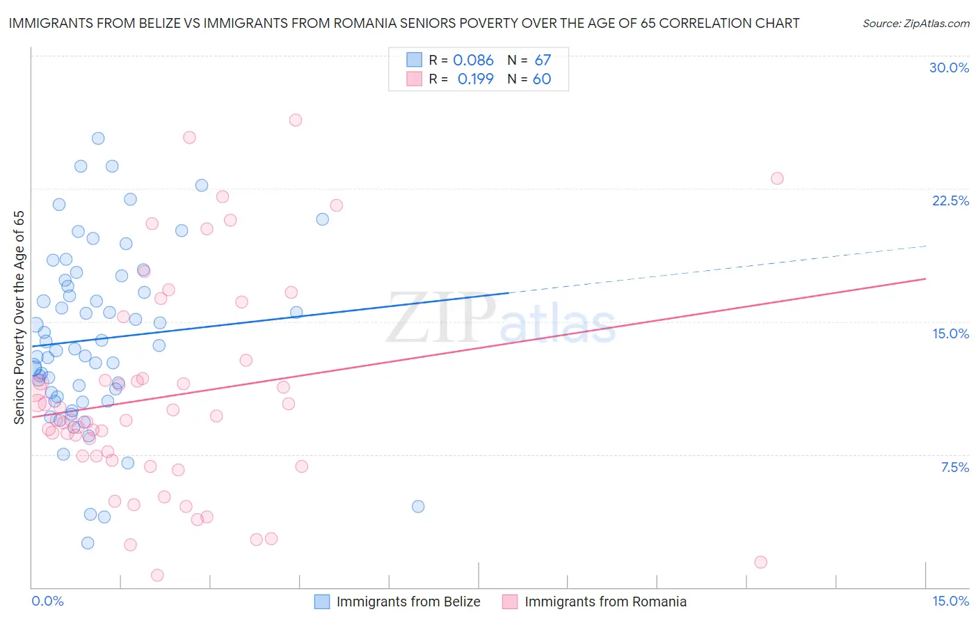Immigrants from Belize vs Immigrants from Romania Seniors Poverty Over the Age of 65