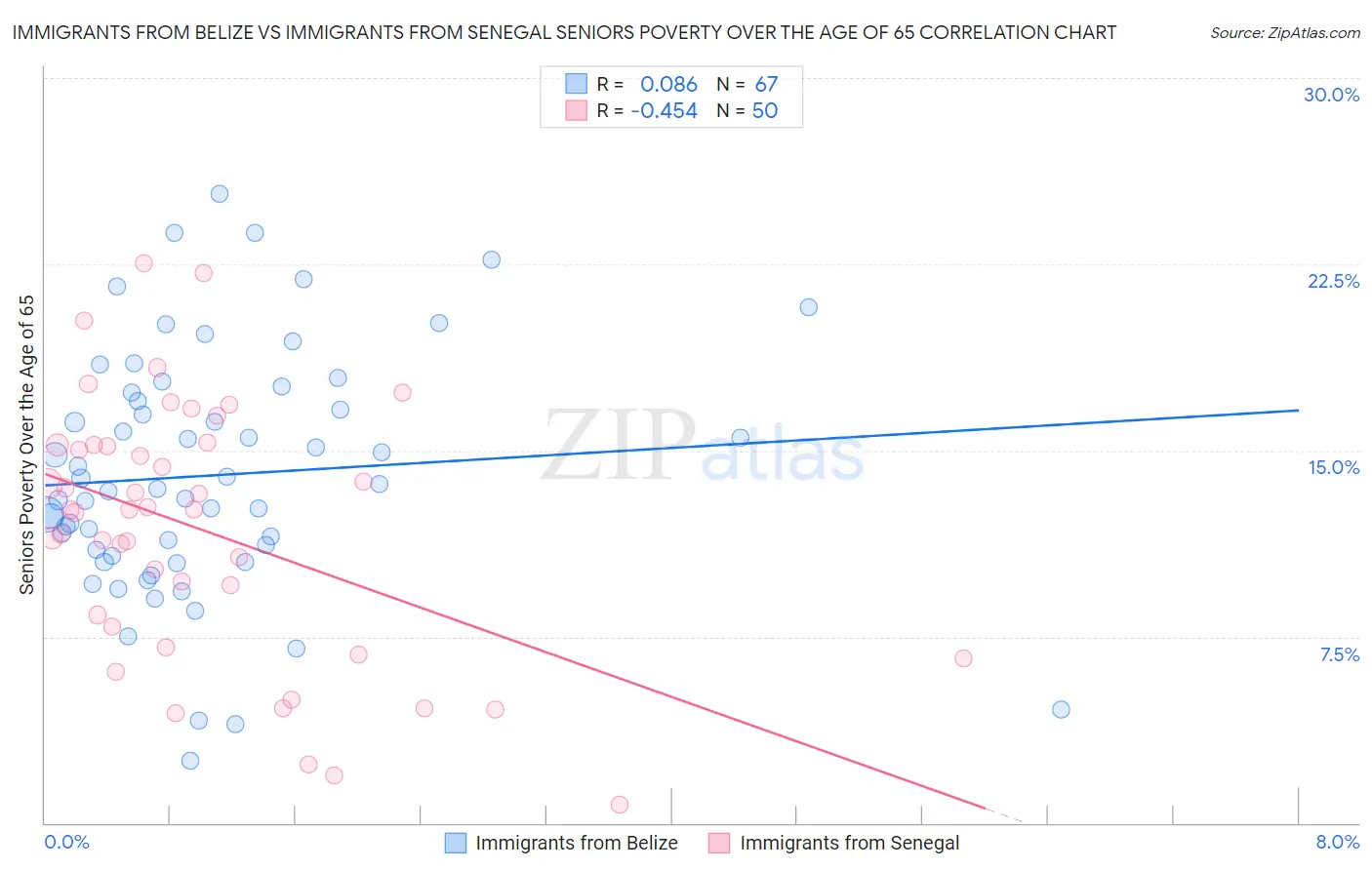 Immigrants from Belize vs Immigrants from Senegal Seniors Poverty Over the Age of 65