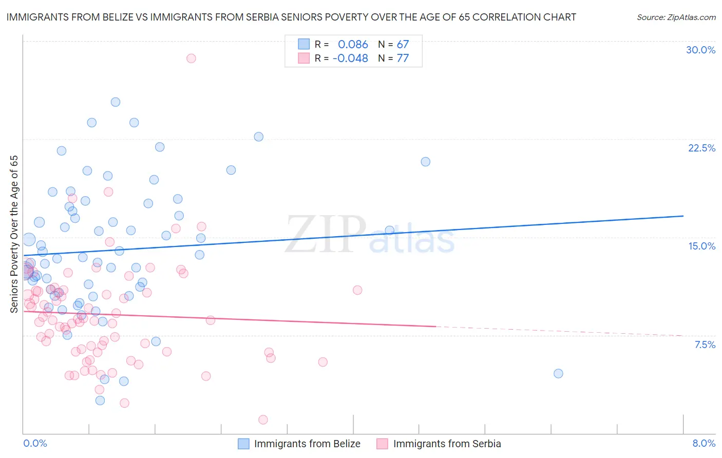 Immigrants from Belize vs Immigrants from Serbia Seniors Poverty Over the Age of 65
