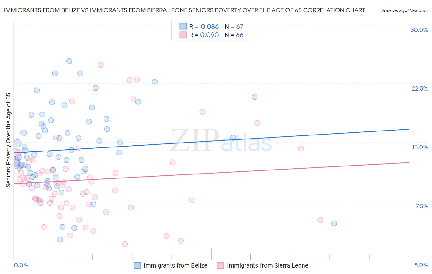 Immigrants from Belize vs Immigrants from Sierra Leone Seniors Poverty Over the Age of 65