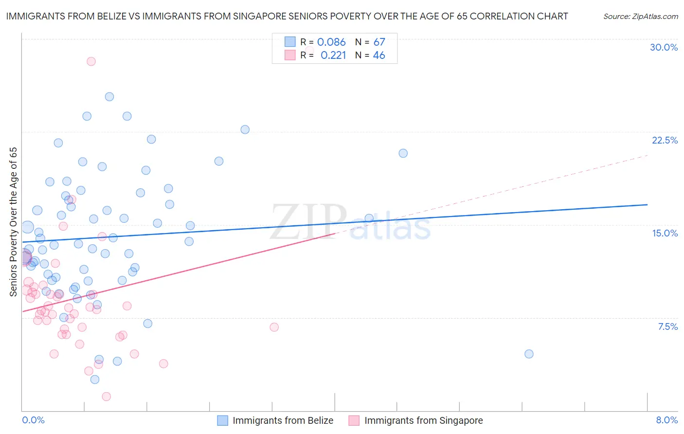 Immigrants from Belize vs Immigrants from Singapore Seniors Poverty Over the Age of 65