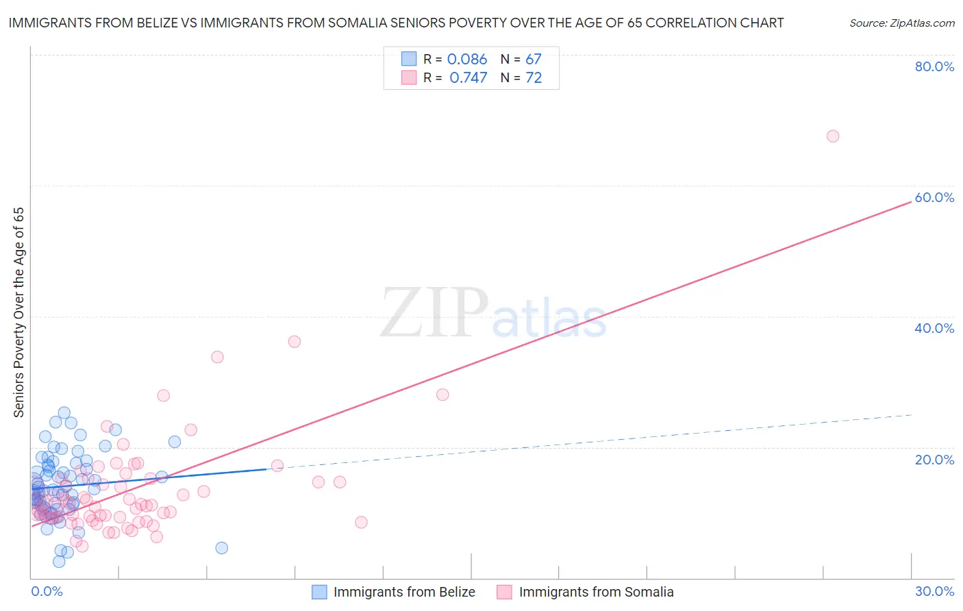 Immigrants from Belize vs Immigrants from Somalia Seniors Poverty Over the Age of 65