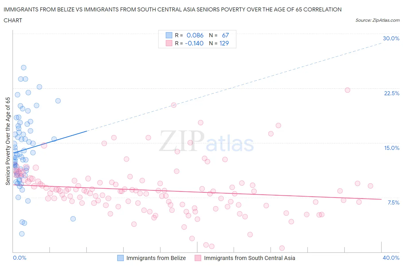 Immigrants from Belize vs Immigrants from South Central Asia Seniors Poverty Over the Age of 65