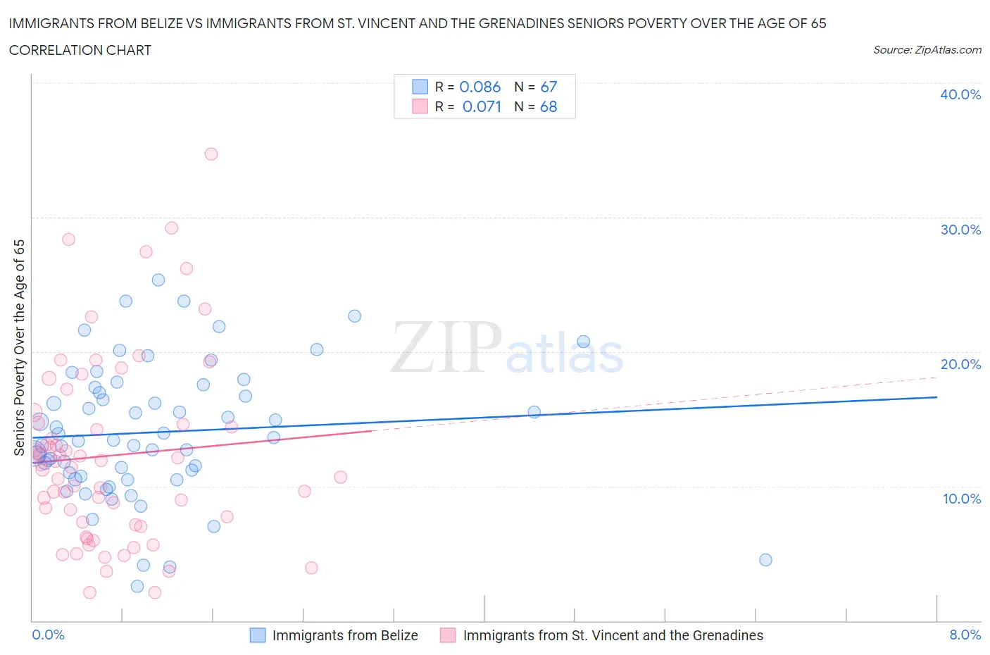 Immigrants from Belize vs Immigrants from St. Vincent and the Grenadines Seniors Poverty Over the Age of 65