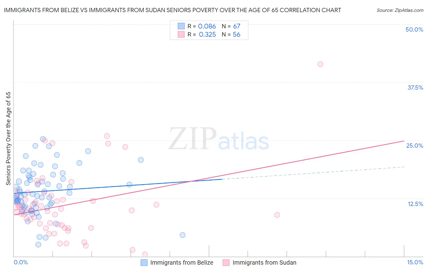Immigrants from Belize vs Immigrants from Sudan Seniors Poverty Over the Age of 65