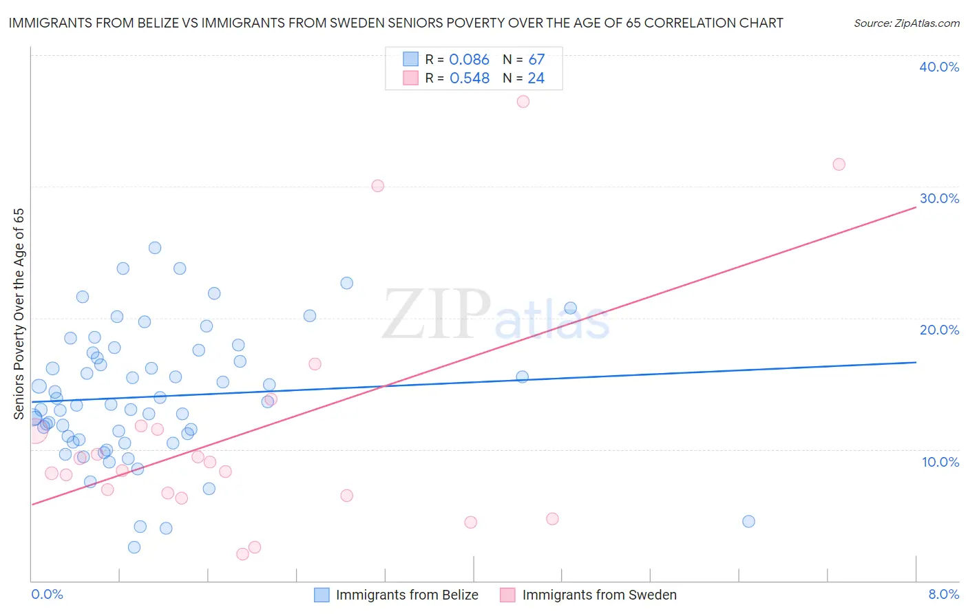 Immigrants from Belize vs Immigrants from Sweden Seniors Poverty Over the Age of 65