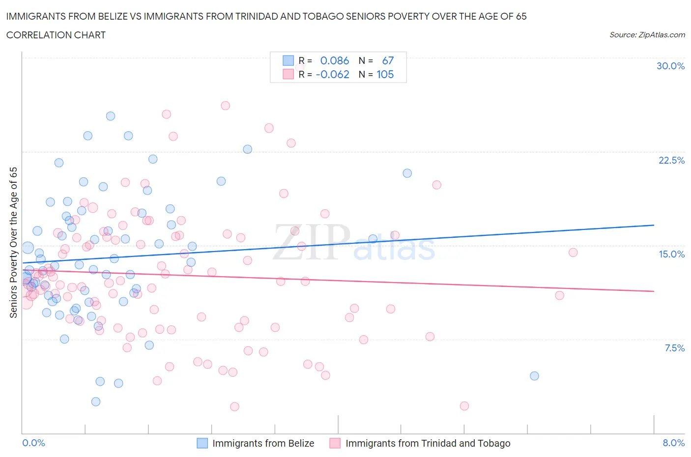 Immigrants from Belize vs Immigrants from Trinidad and Tobago Seniors Poverty Over the Age of 65