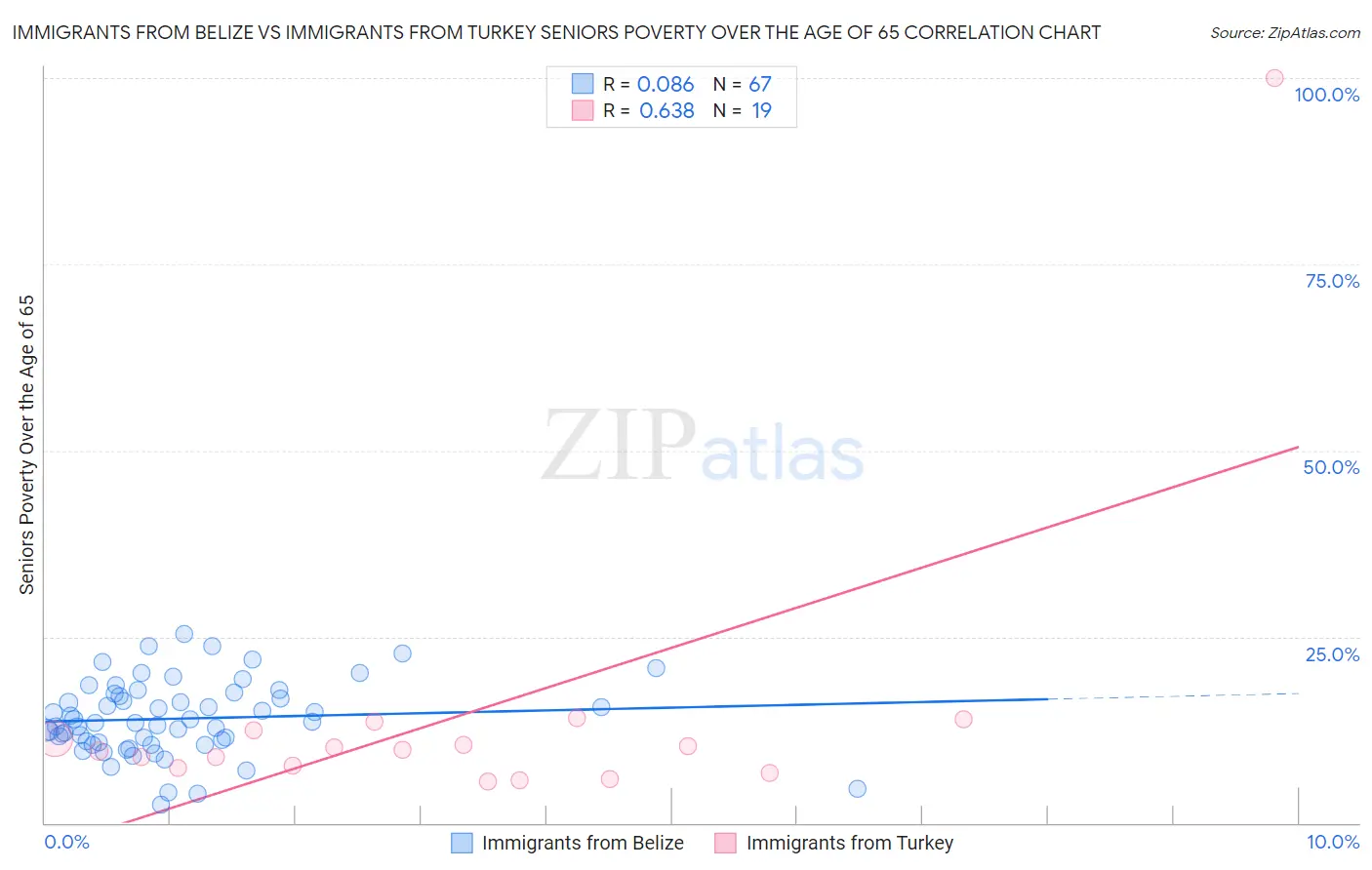Immigrants from Belize vs Immigrants from Turkey Seniors Poverty Over the Age of 65