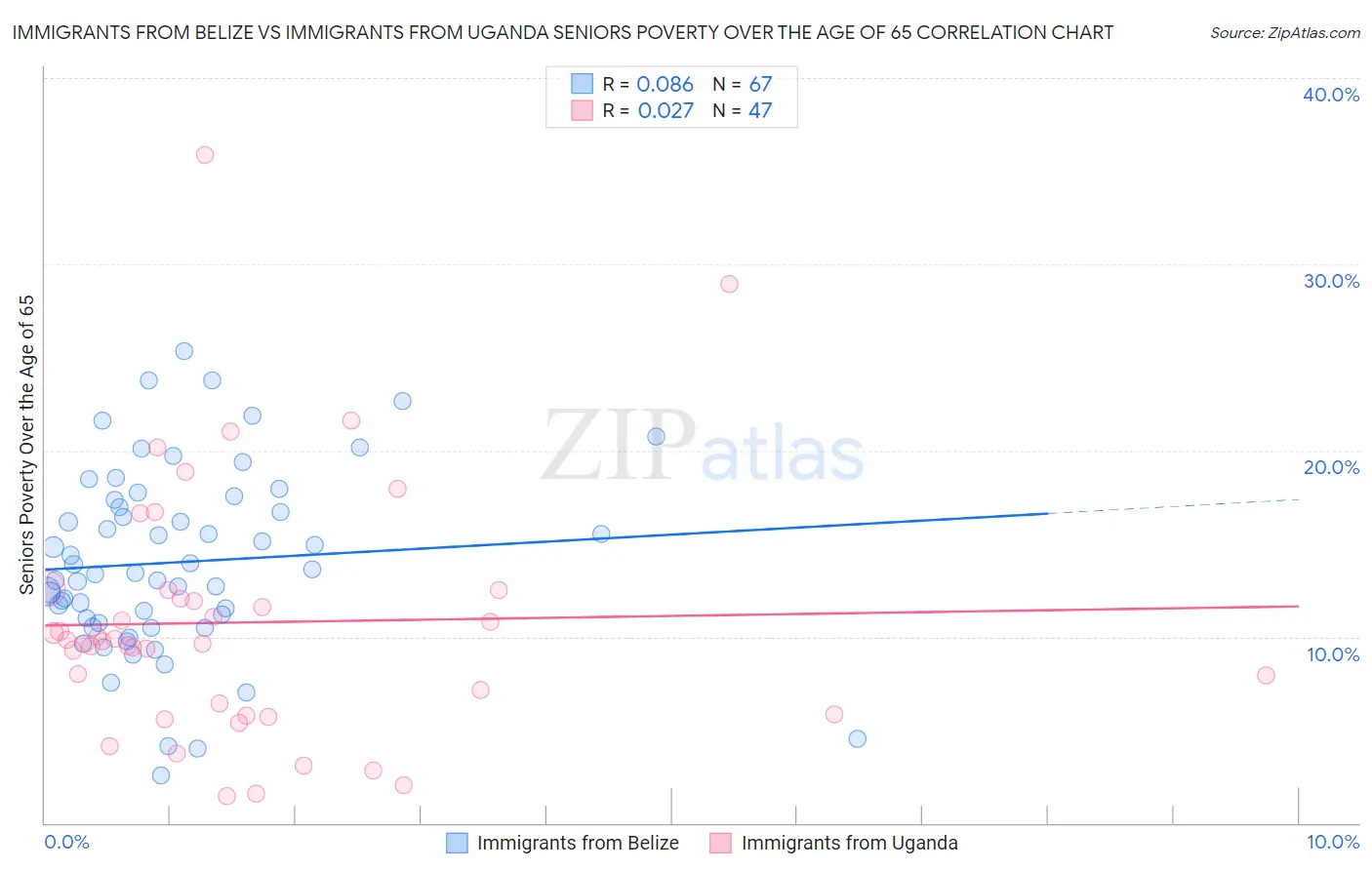 Immigrants from Belize vs Immigrants from Uganda Seniors Poverty Over the Age of 65