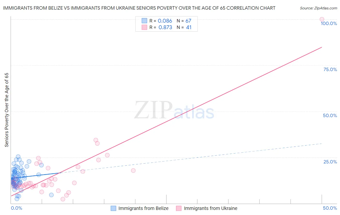 Immigrants from Belize vs Immigrants from Ukraine Seniors Poverty Over the Age of 65