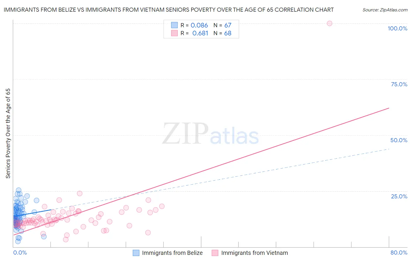 Immigrants from Belize vs Immigrants from Vietnam Seniors Poverty Over the Age of 65