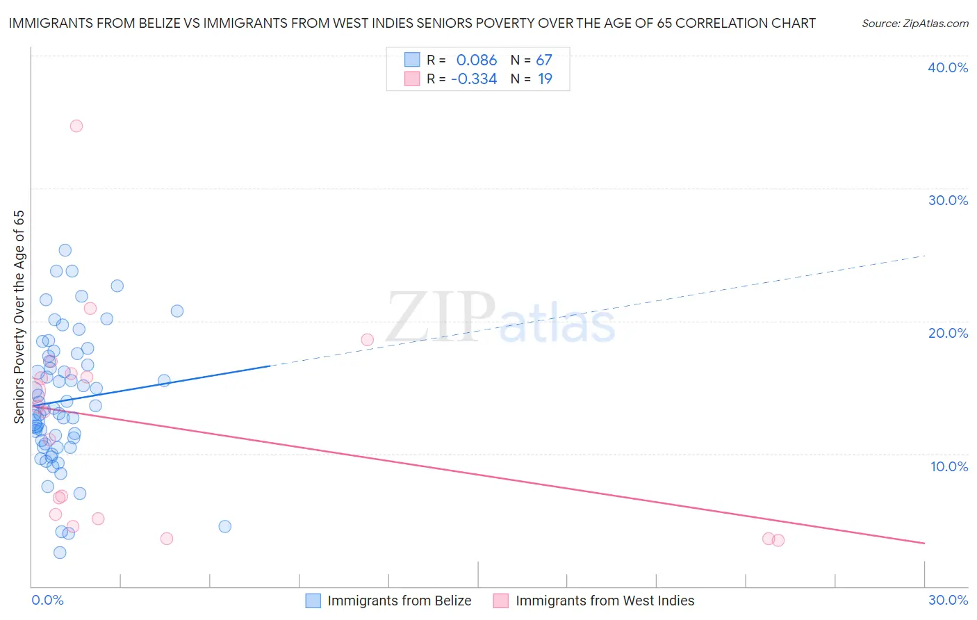 Immigrants from Belize vs Immigrants from West Indies Seniors Poverty Over the Age of 65