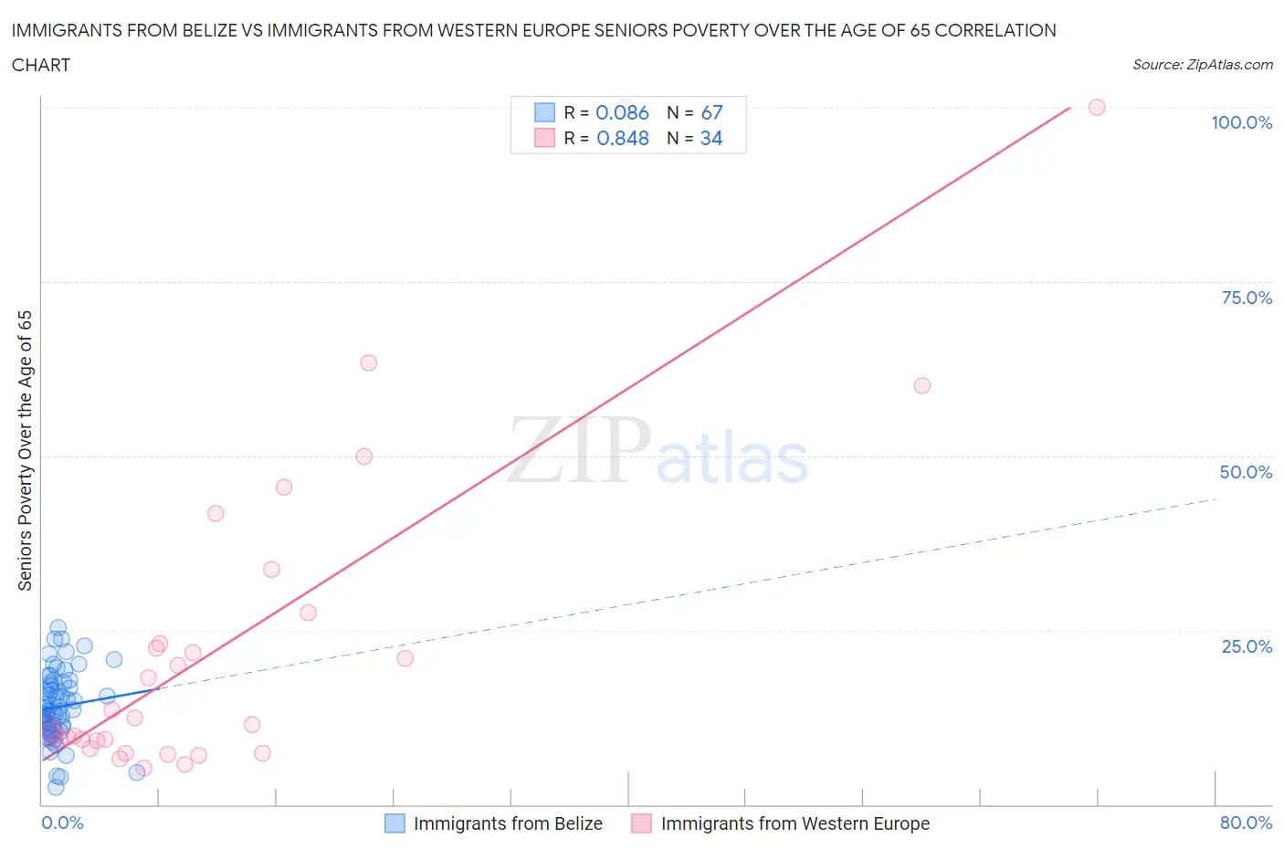 Immigrants from Belize vs Immigrants from Western Europe Seniors Poverty Over the Age of 65