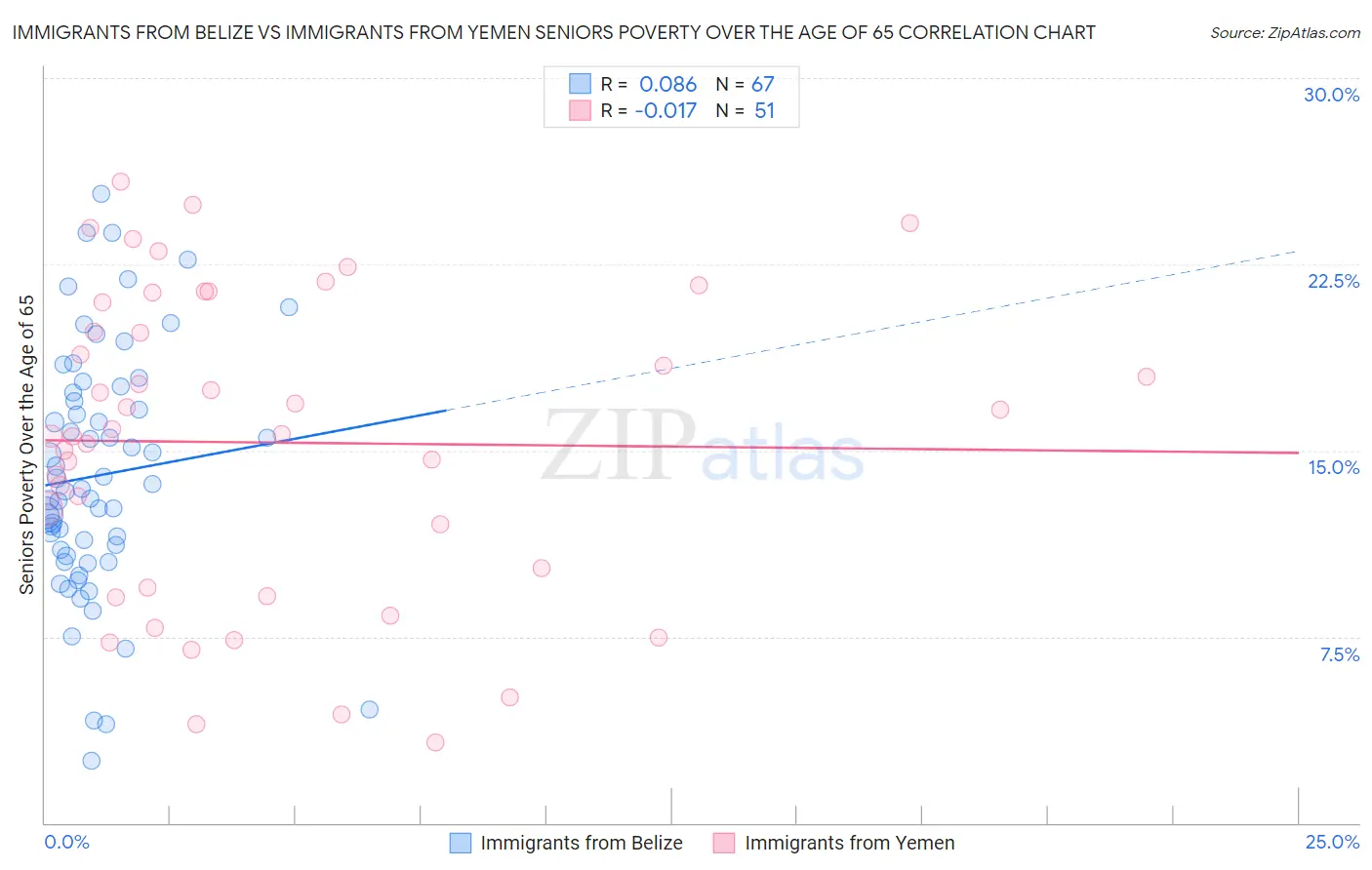 Immigrants from Belize vs Immigrants from Yemen Seniors Poverty Over the Age of 65