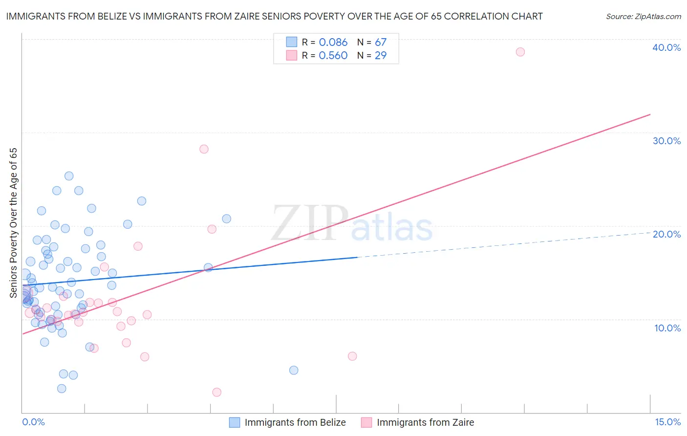 Immigrants from Belize vs Immigrants from Zaire Seniors Poverty Over the Age of 65