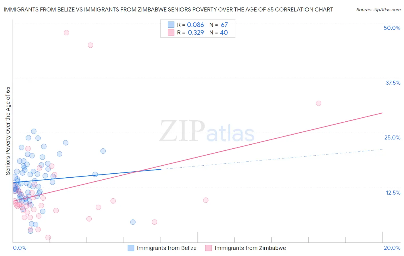 Immigrants from Belize vs Immigrants from Zimbabwe Seniors Poverty Over the Age of 65