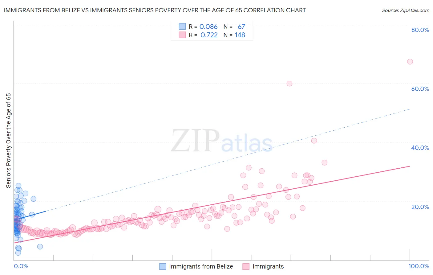 Immigrants from Belize vs Immigrants Seniors Poverty Over the Age of 65