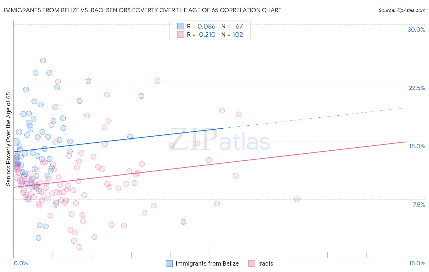 Immigrants from Belize vs Iraqi Seniors Poverty Over the Age of 65