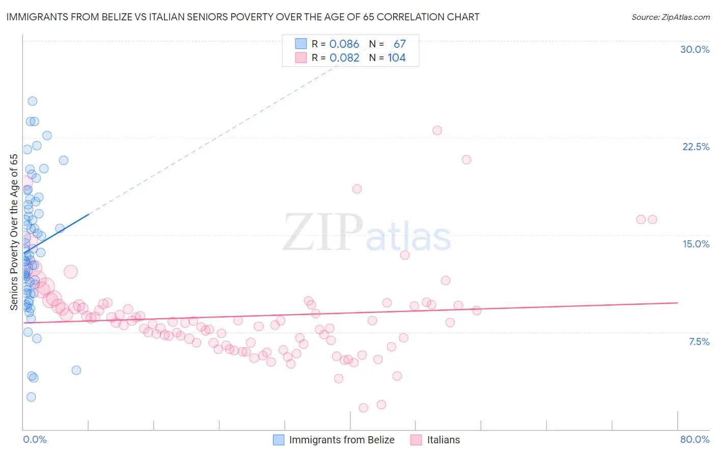 Immigrants from Belize vs Italian Seniors Poverty Over the Age of 65