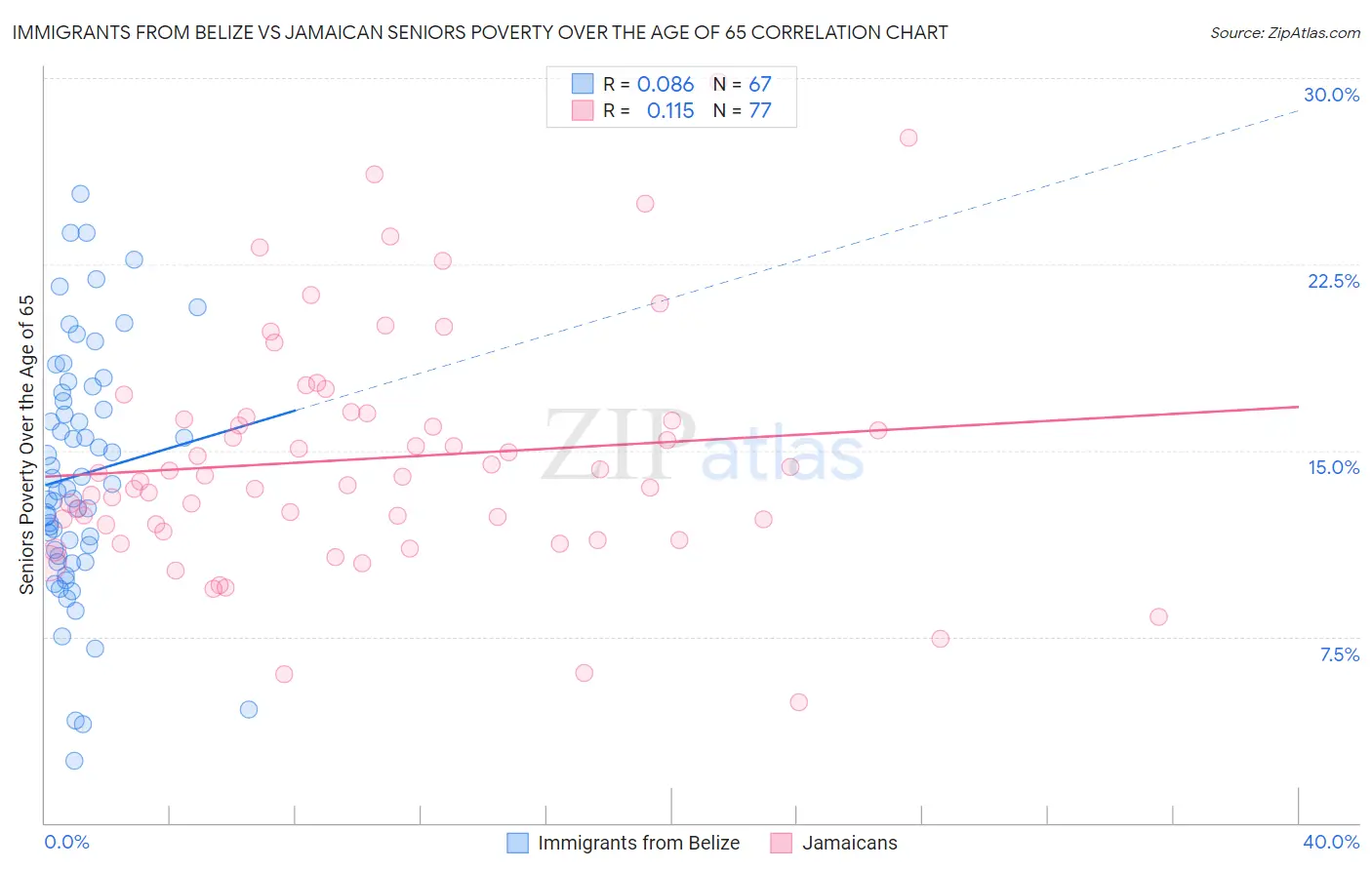 Immigrants from Belize vs Jamaican Seniors Poverty Over the Age of 65
