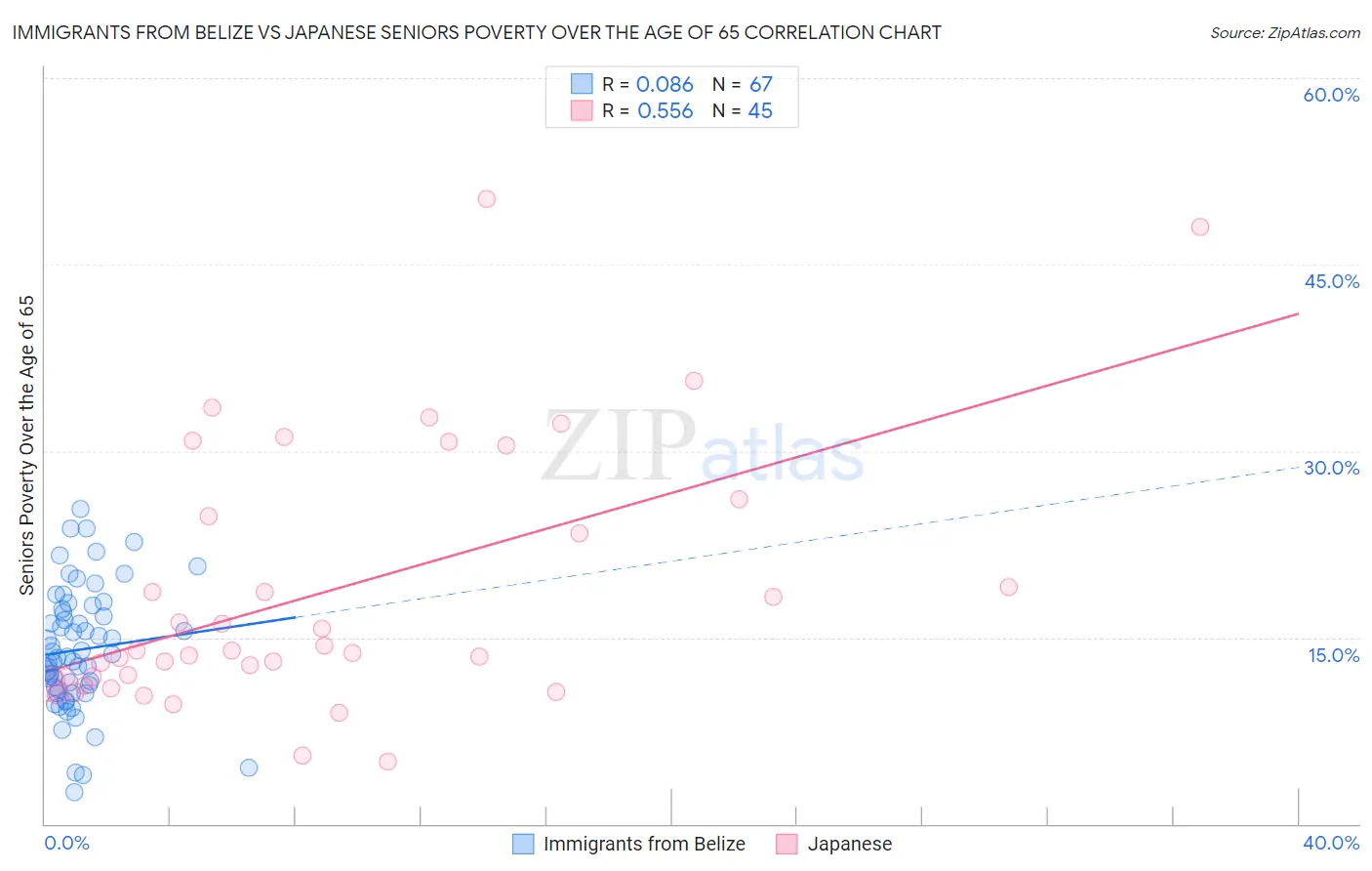Immigrants from Belize vs Japanese Seniors Poverty Over the Age of 65