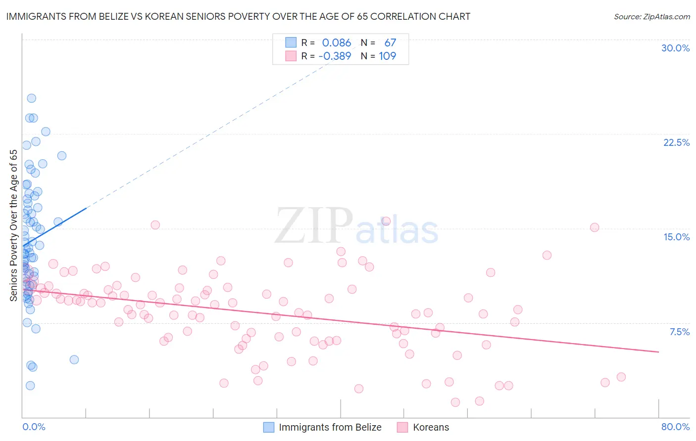 Immigrants from Belize vs Korean Seniors Poverty Over the Age of 65