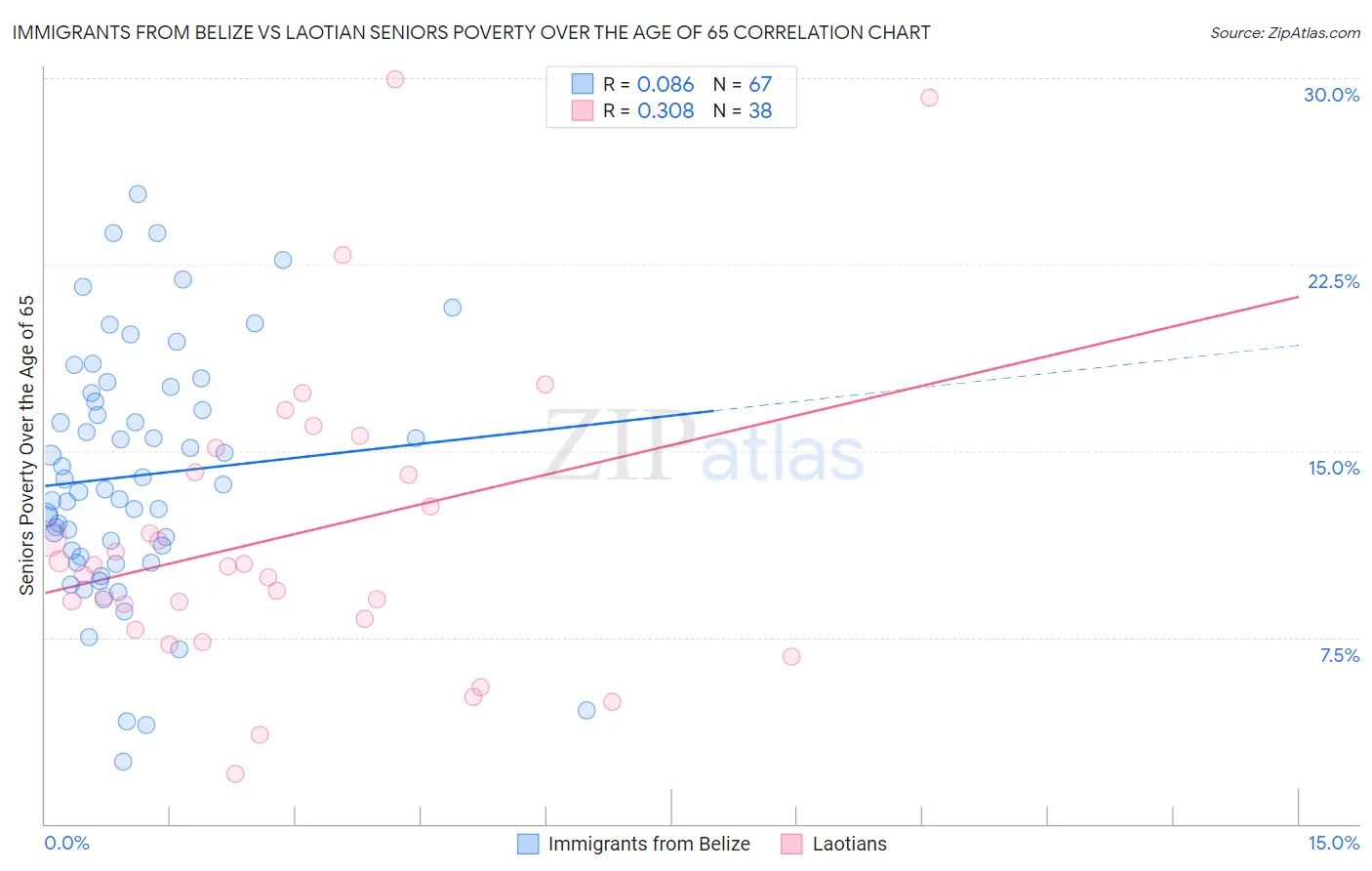 Immigrants from Belize vs Laotian Seniors Poverty Over the Age of 65
