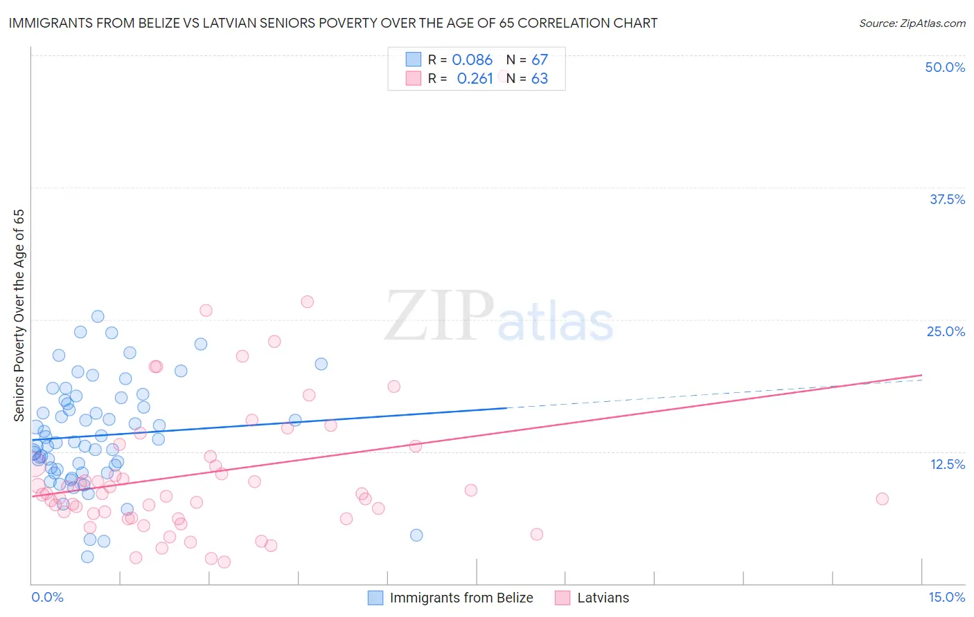 Immigrants from Belize vs Latvian Seniors Poverty Over the Age of 65