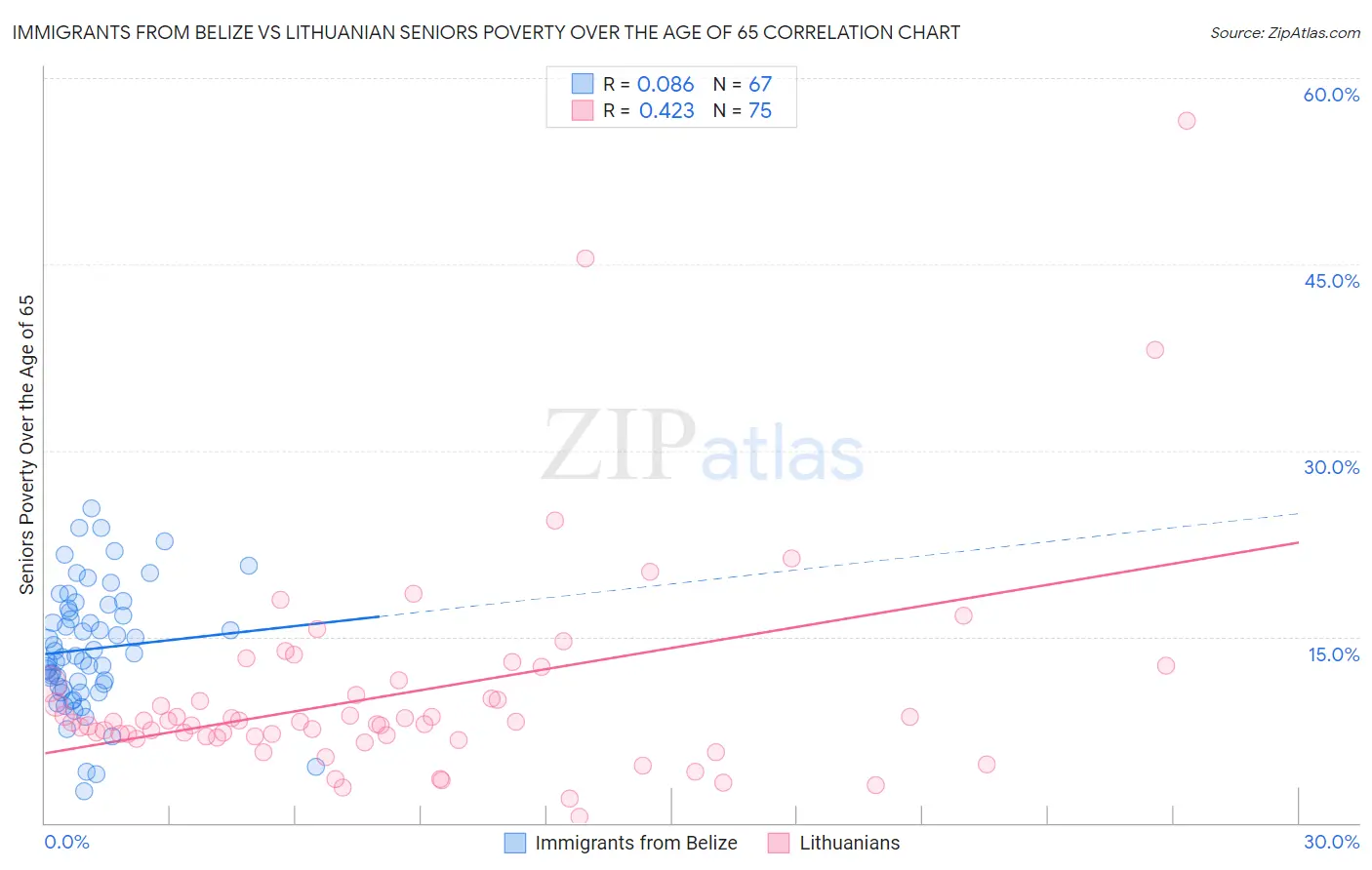 Immigrants from Belize vs Lithuanian Seniors Poverty Over the Age of 65