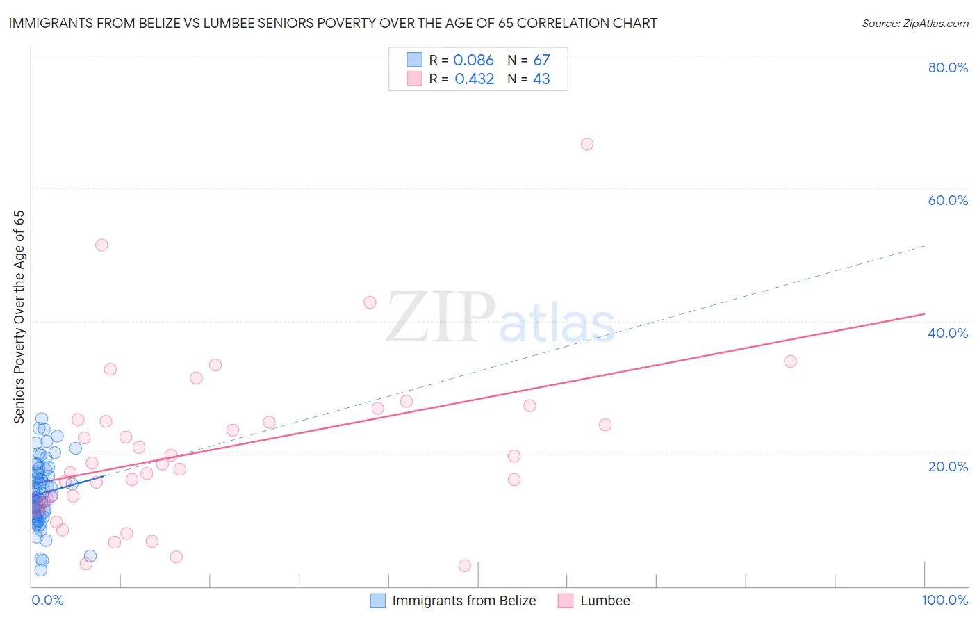 Immigrants from Belize vs Lumbee Seniors Poverty Over the Age of 65