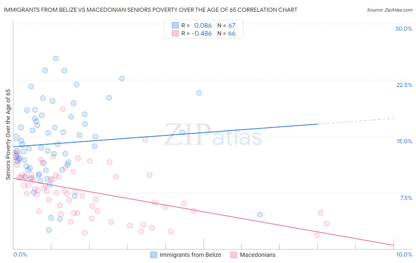 Immigrants from Belize vs Macedonian Seniors Poverty Over the Age of 65