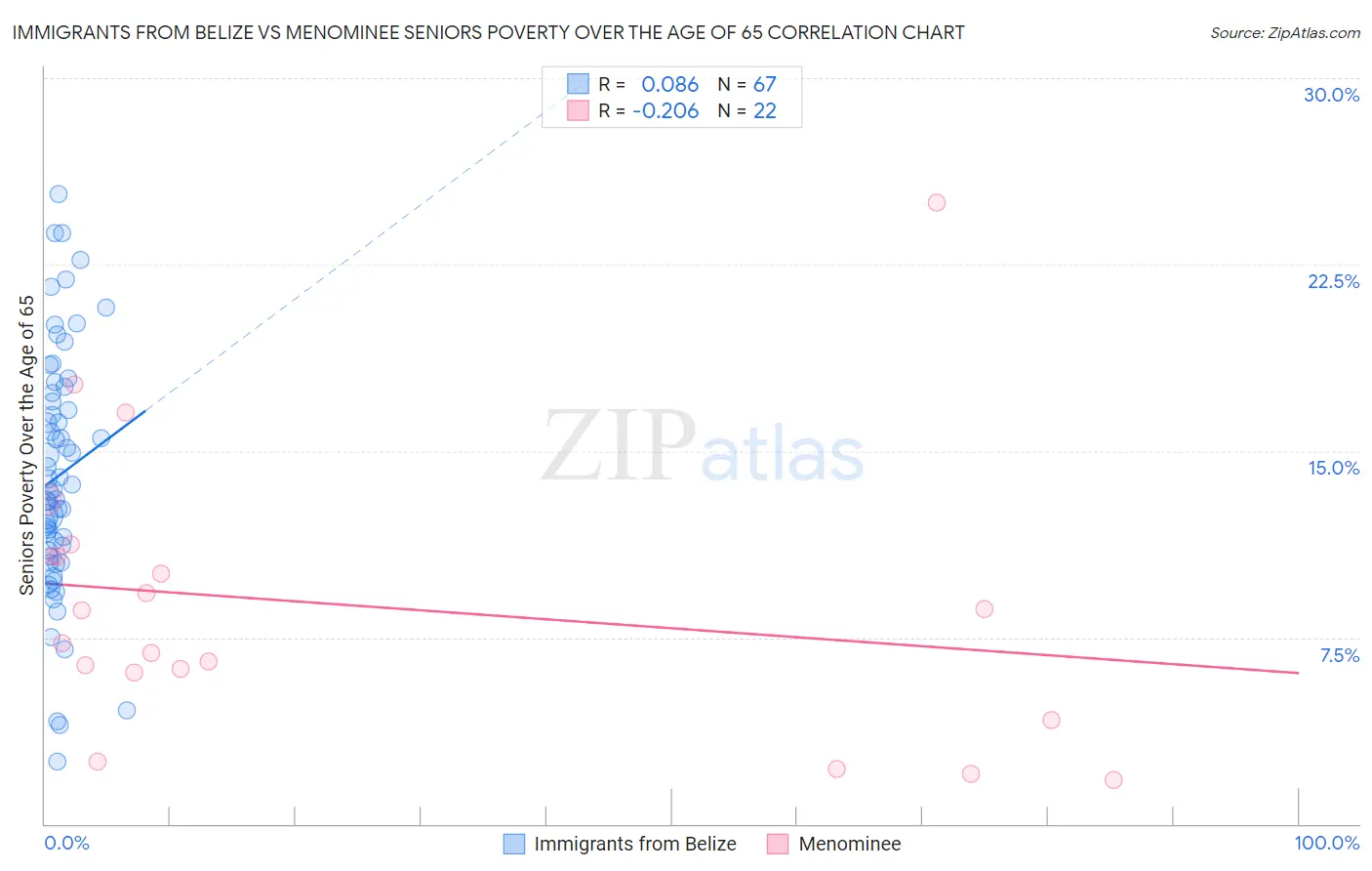 Immigrants from Belize vs Menominee Seniors Poverty Over the Age of 65