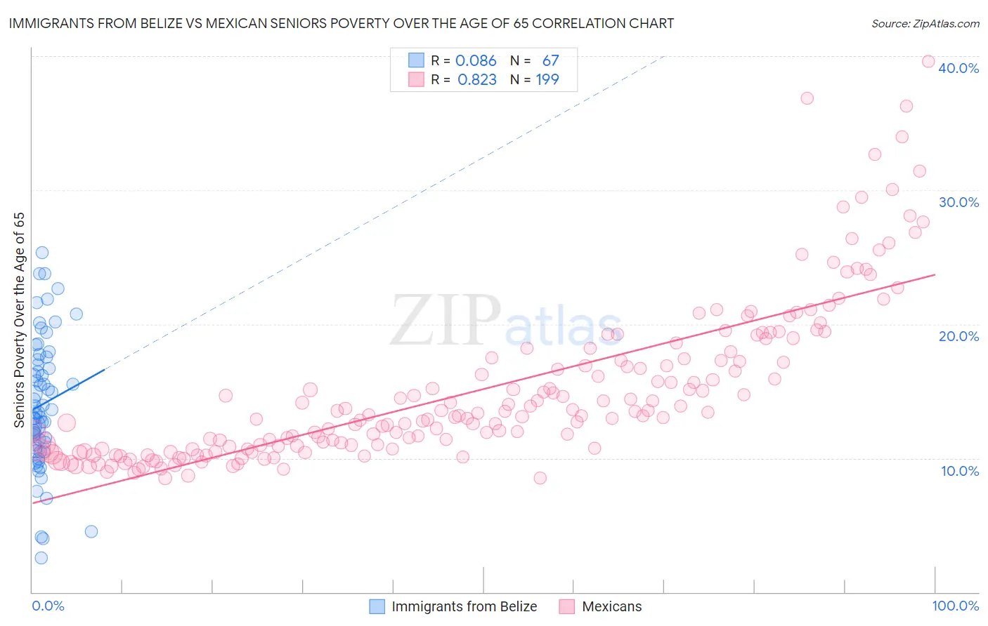 Immigrants from Belize vs Mexican Seniors Poverty Over the Age of 65