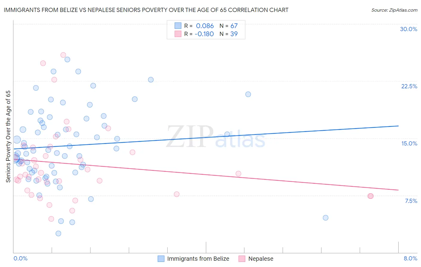 Immigrants from Belize vs Nepalese Seniors Poverty Over the Age of 65