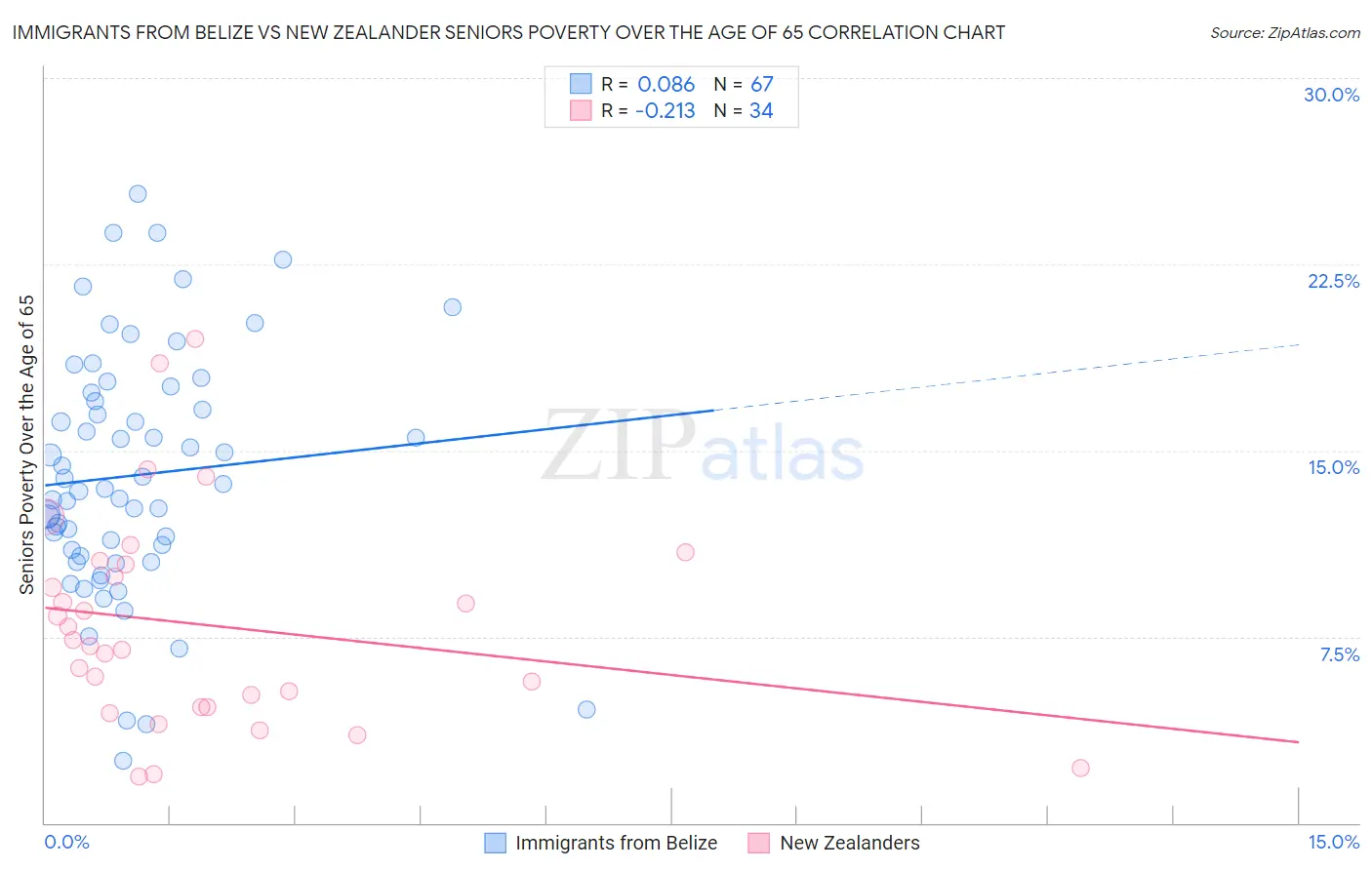 Immigrants from Belize vs New Zealander Seniors Poverty Over the Age of 65