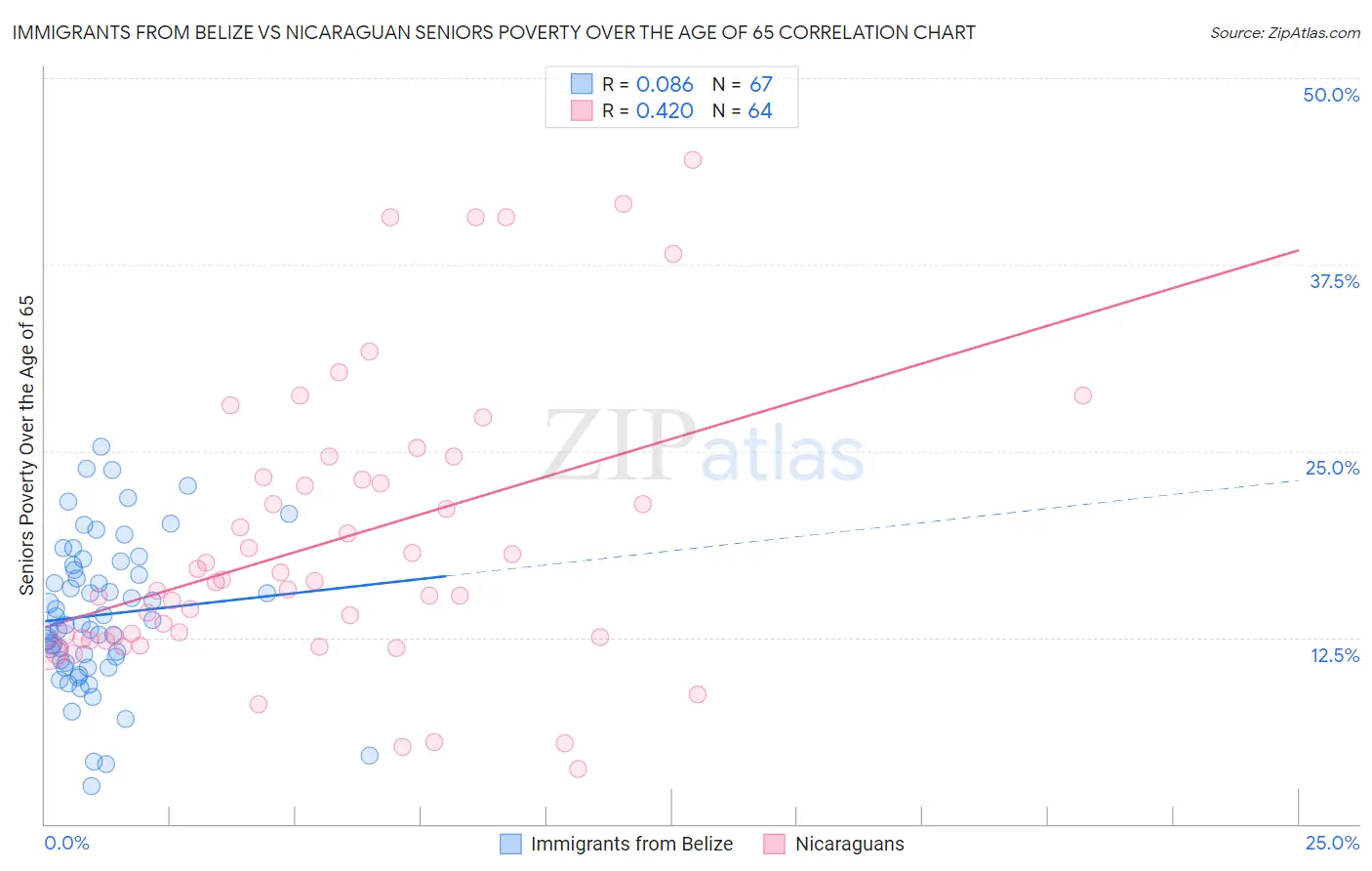 Immigrants from Belize vs Nicaraguan Seniors Poverty Over the Age of 65