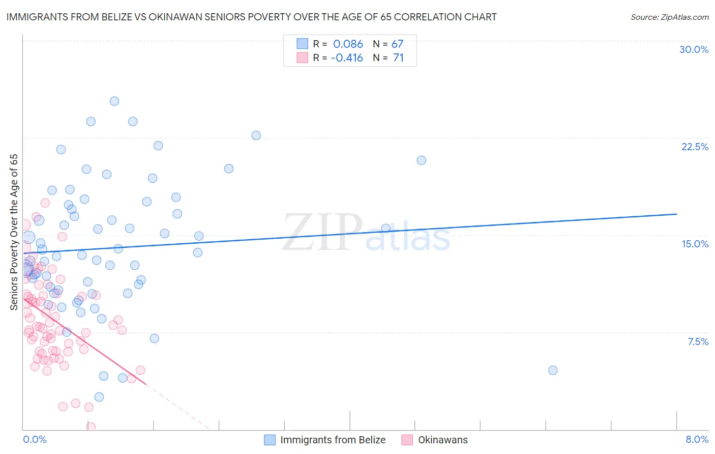 Immigrants from Belize vs Okinawan Seniors Poverty Over the Age of 65