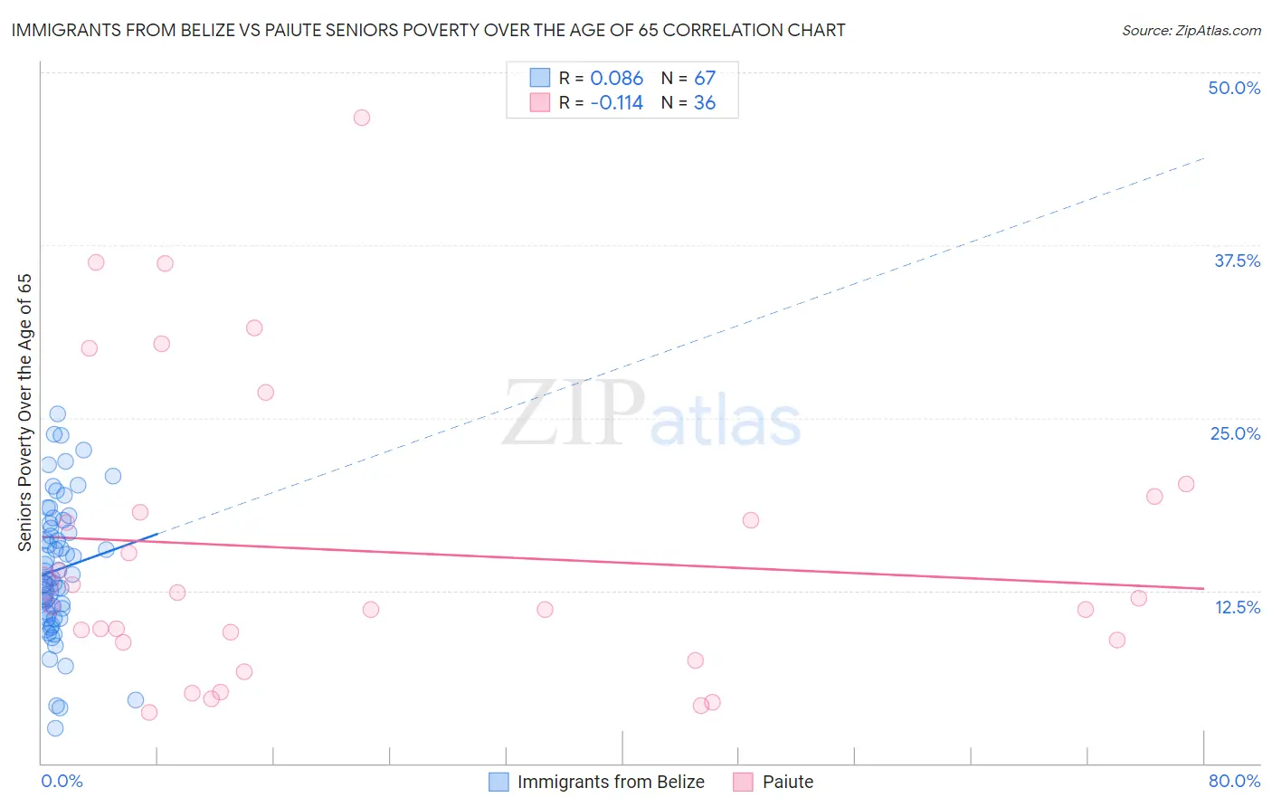 Immigrants from Belize vs Paiute Seniors Poverty Over the Age of 65