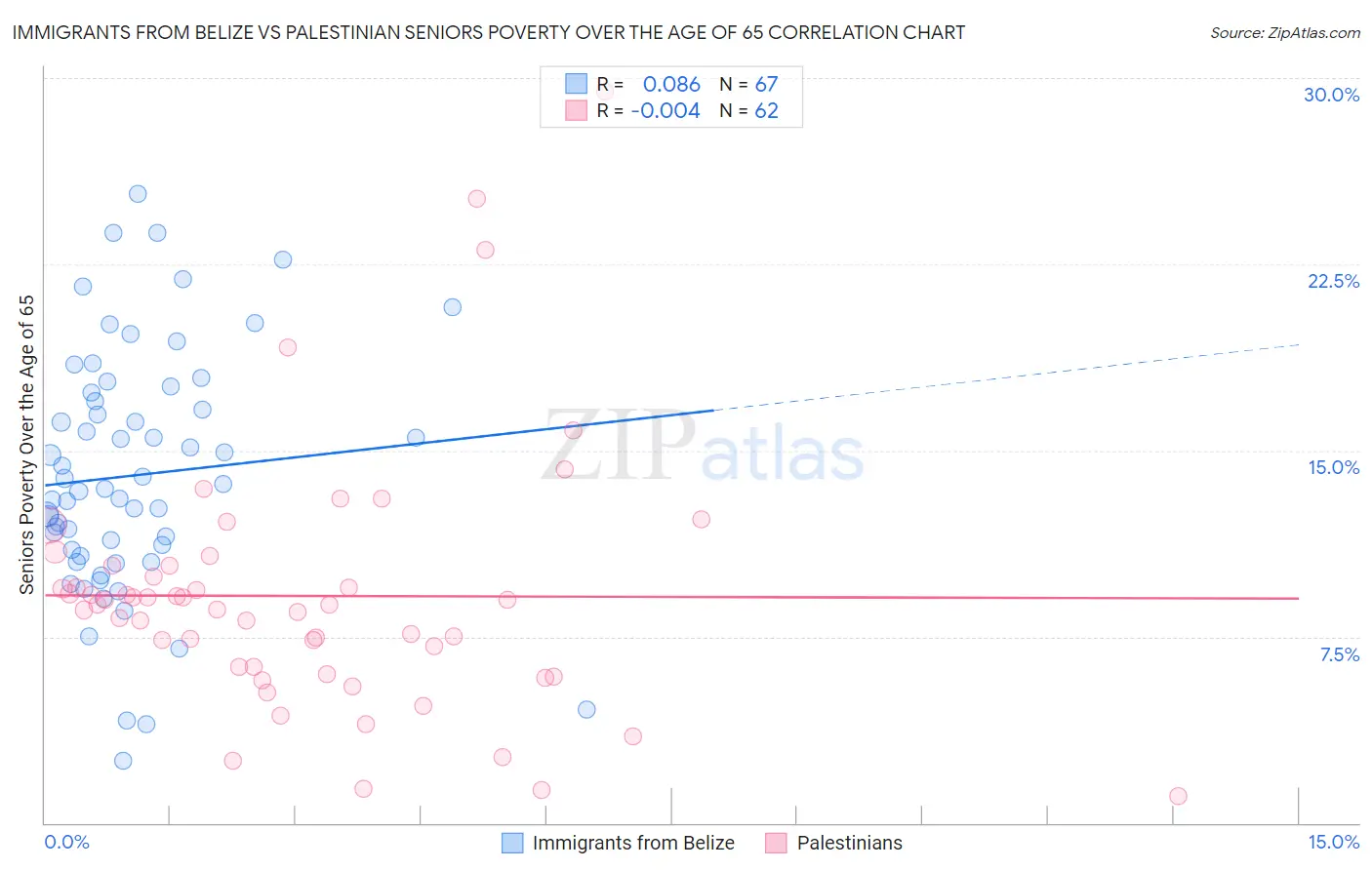 Immigrants from Belize vs Palestinian Seniors Poverty Over the Age of 65