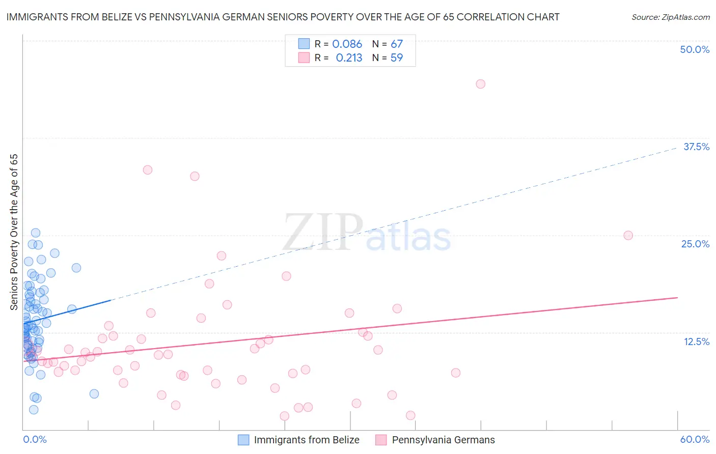 Immigrants from Belize vs Pennsylvania German Seniors Poverty Over the Age of 65