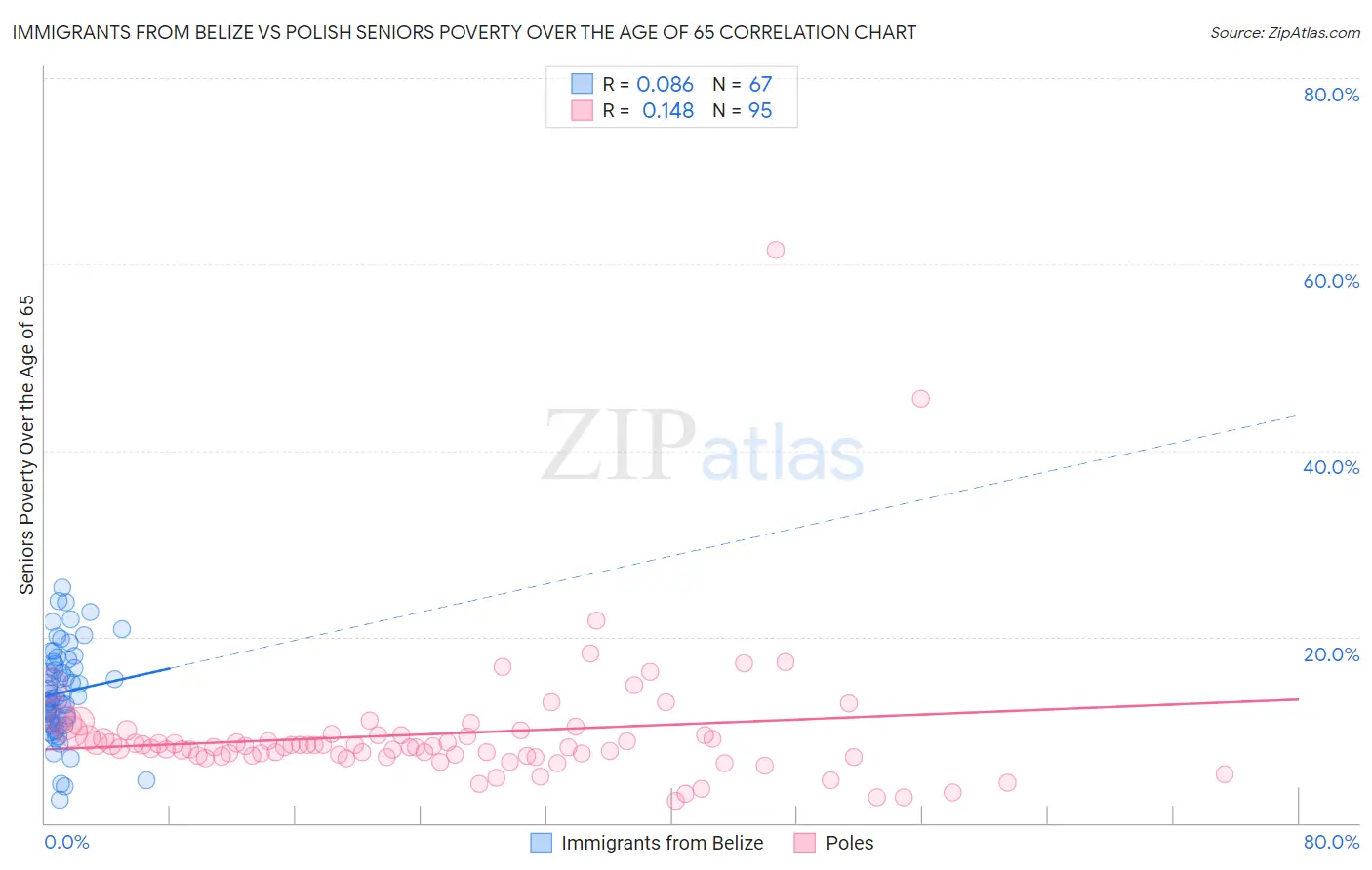 Immigrants from Belize vs Polish Seniors Poverty Over the Age of 65