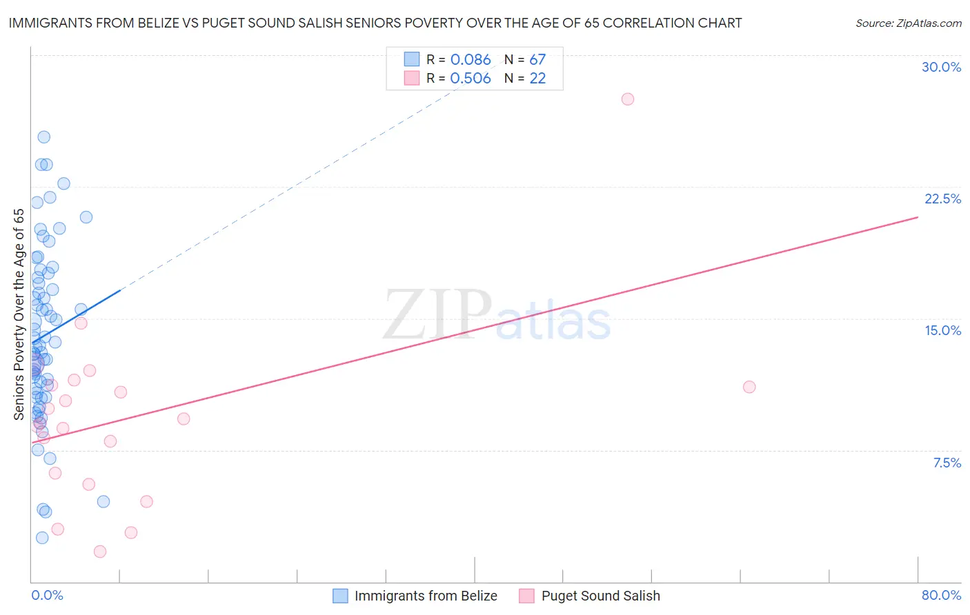 Immigrants from Belize vs Puget Sound Salish Seniors Poverty Over the Age of 65