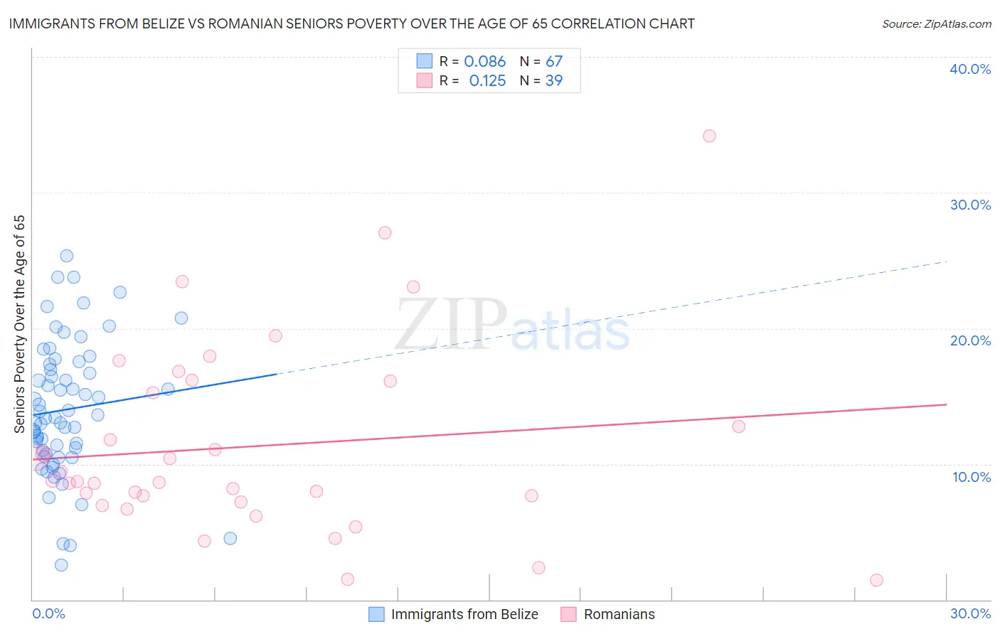 Immigrants from Belize vs Romanian Seniors Poverty Over the Age of 65