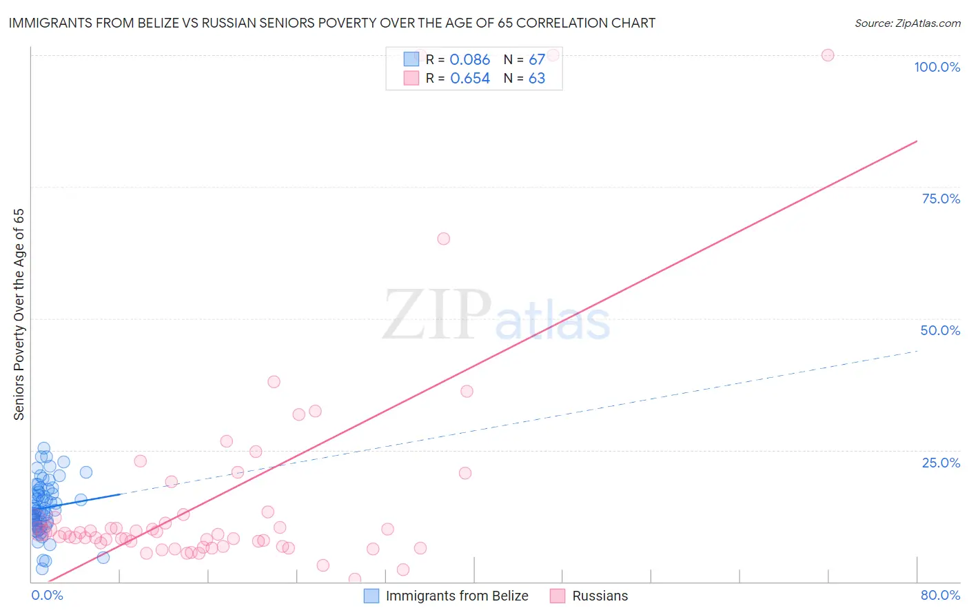 Immigrants from Belize vs Russian Seniors Poverty Over the Age of 65