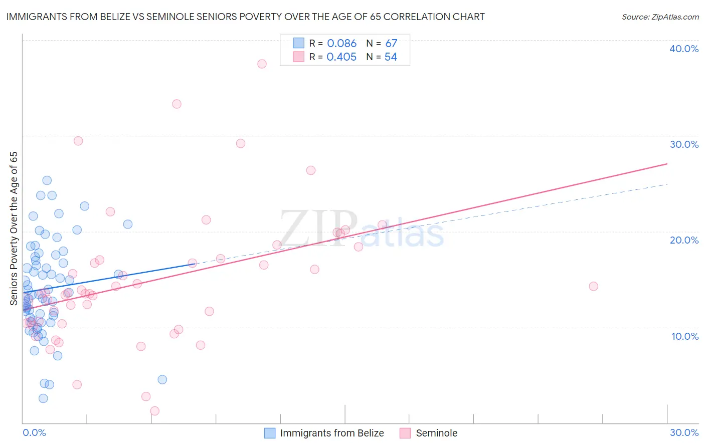 Immigrants from Belize vs Seminole Seniors Poverty Over the Age of 65