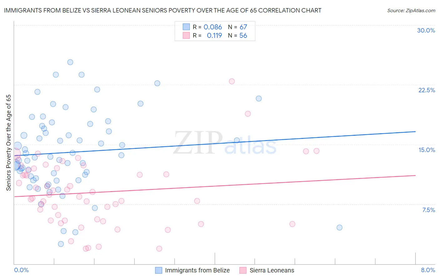 Immigrants from Belize vs Sierra Leonean Seniors Poverty Over the Age of 65