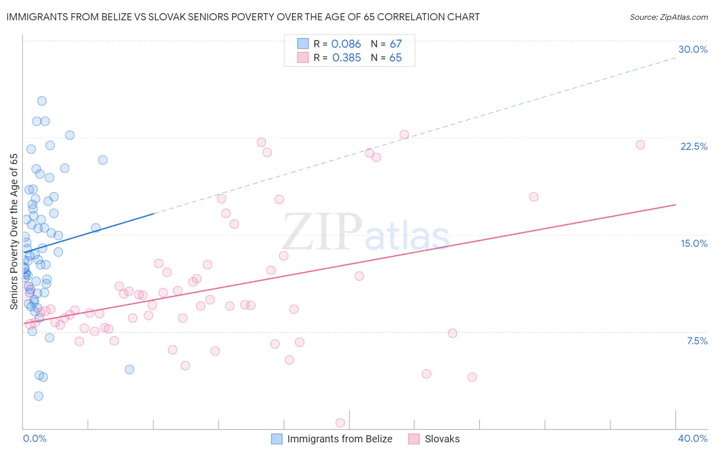 Immigrants from Belize vs Slovak Seniors Poverty Over the Age of 65