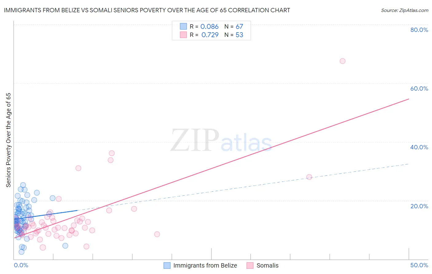 Immigrants from Belize vs Somali Seniors Poverty Over the Age of 65