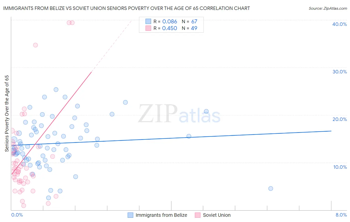 Immigrants from Belize vs Soviet Union Seniors Poverty Over the Age of 65